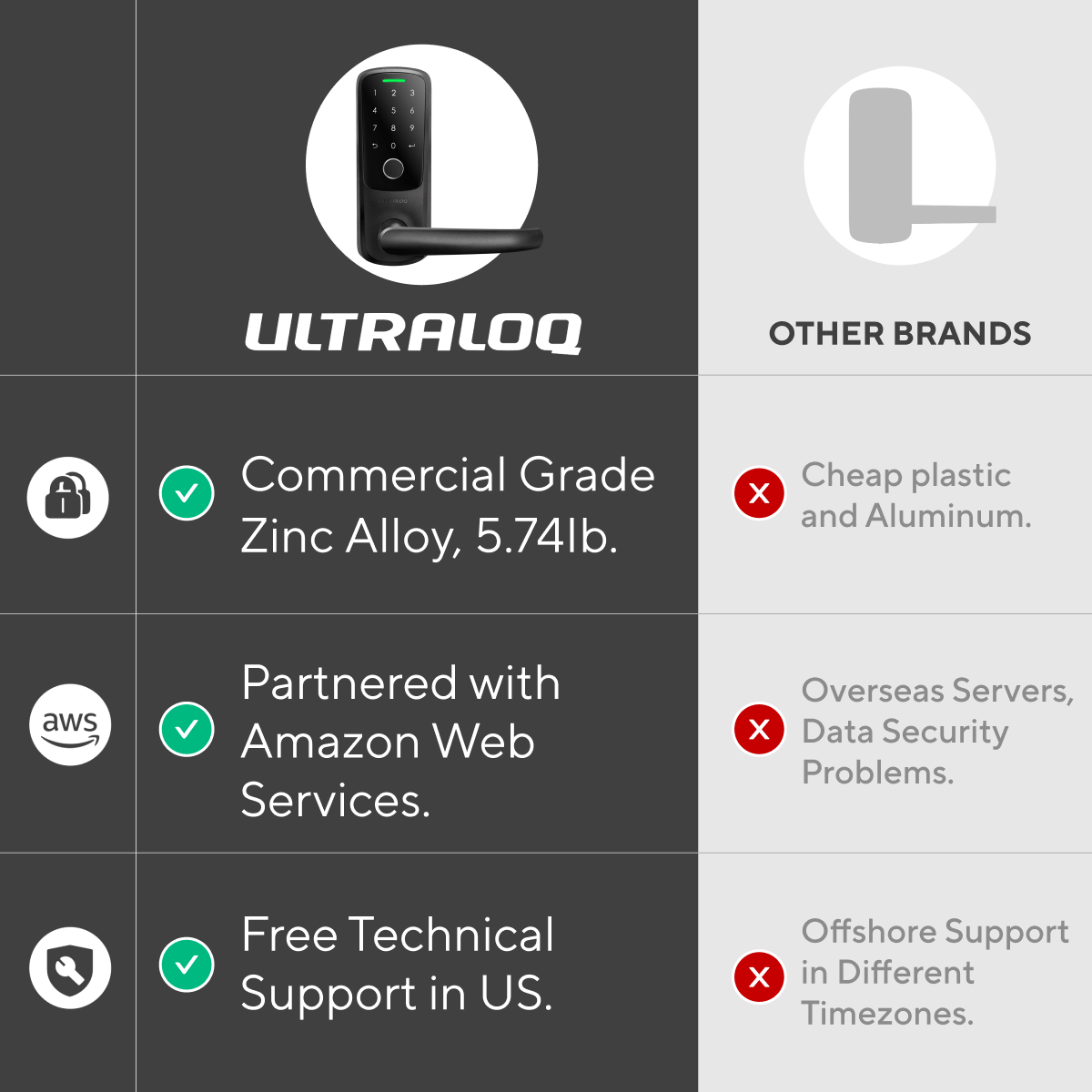 ULTRALOQ Latch 5 Smart Lock - Built-in WiFi With NFC & Keypad Entry